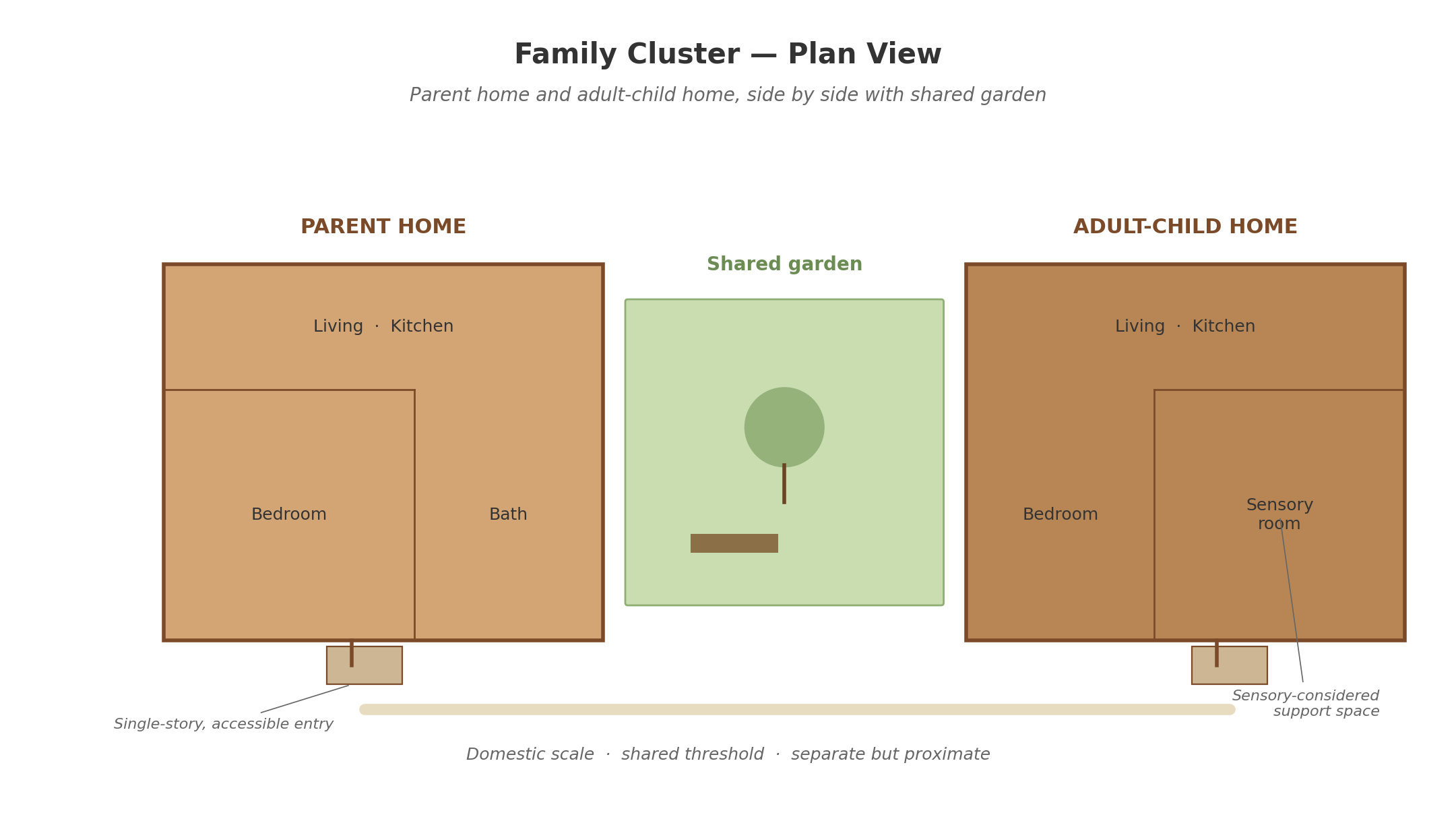 Plan view of a family cluster: parent home on the left with bedroom, bath, and living/kitchen; shared garden in the middle with a tree and bench; adult-child home on the right with bedroom, sensory room, and living/kitchen.