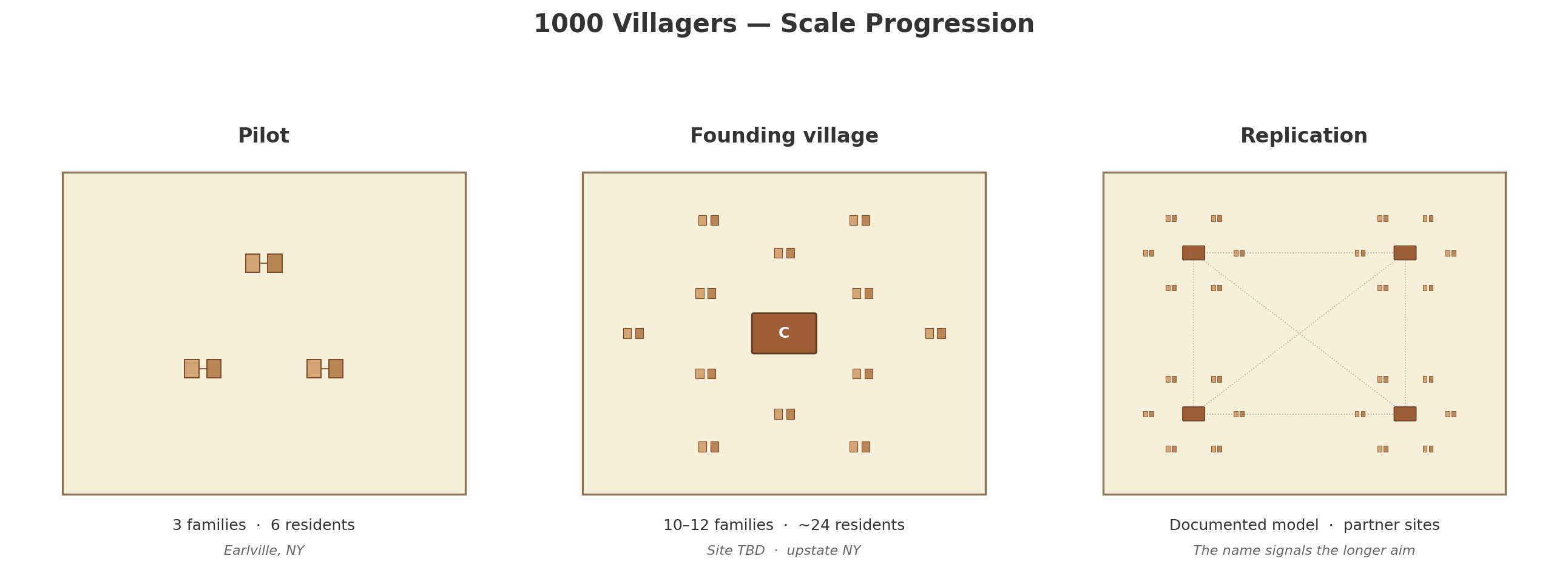 Three panels showing scale progression: Pilot of 3 families and 6 residents in Earlville NY; Founding village of 10 to 12 families and about 24 residents; and Replication of the documented model across multiple partner sites.