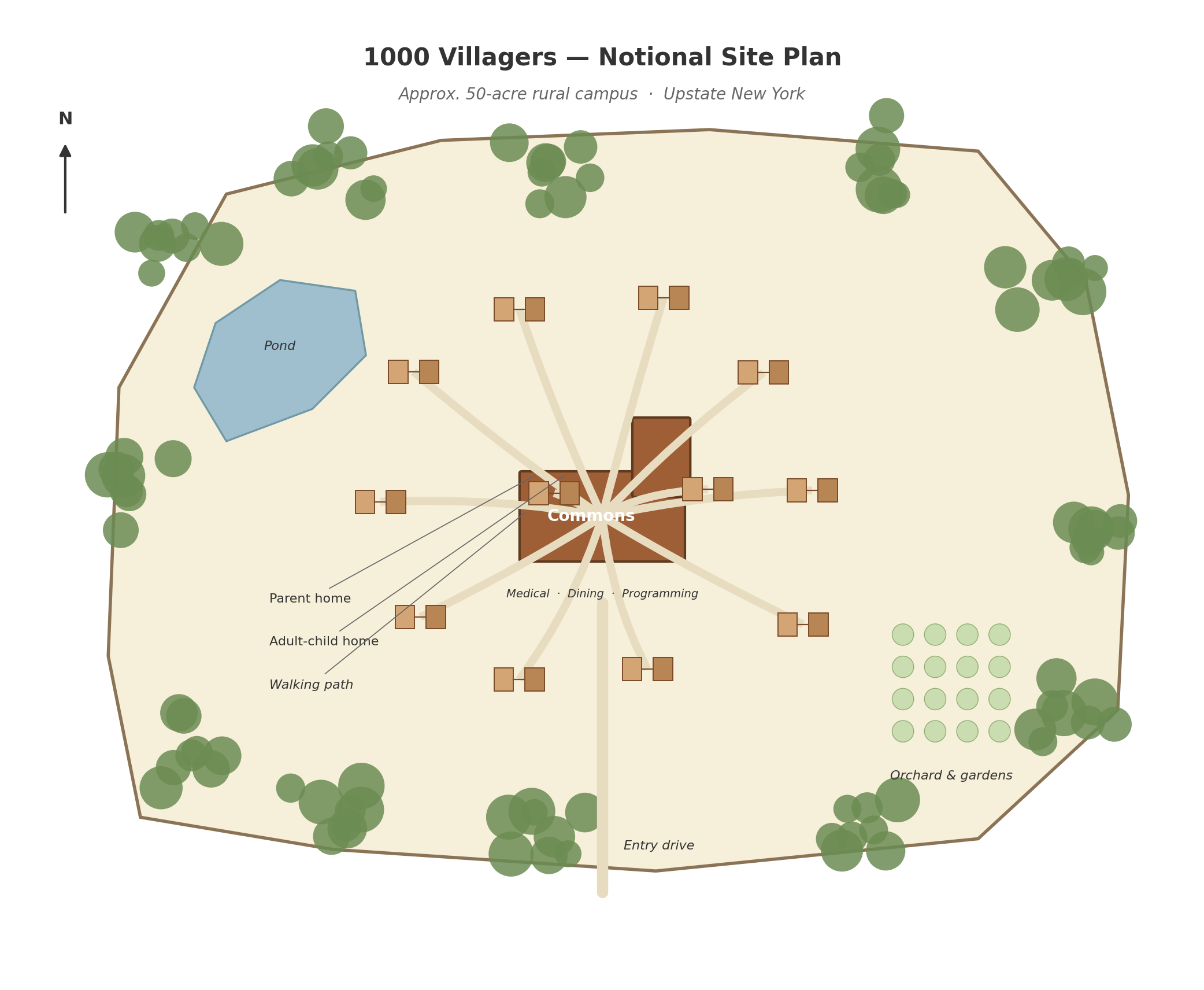Notional site plan of 1000 Villagers showing twelve family clusters around a central commons, with a pond, orchard, walking paths, and woods around the perimeter.